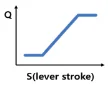 Control curve: M manual flow control