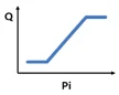 Control curve: P positive flow control