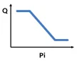 Control curve: N negative flow control