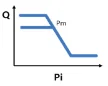 Control curve: C negative flow control (2-stage max. flow control)