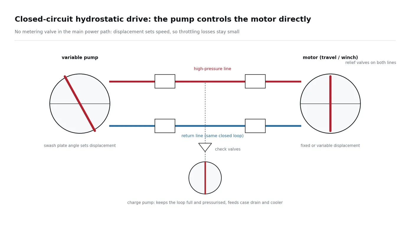 Closed circuit hydrostatic drive schematic with variable pump and motor