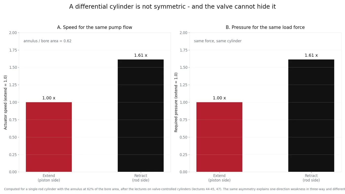 Two bar charts comparing actuator speed and required pressure when extending and retracting a differential cylinder
