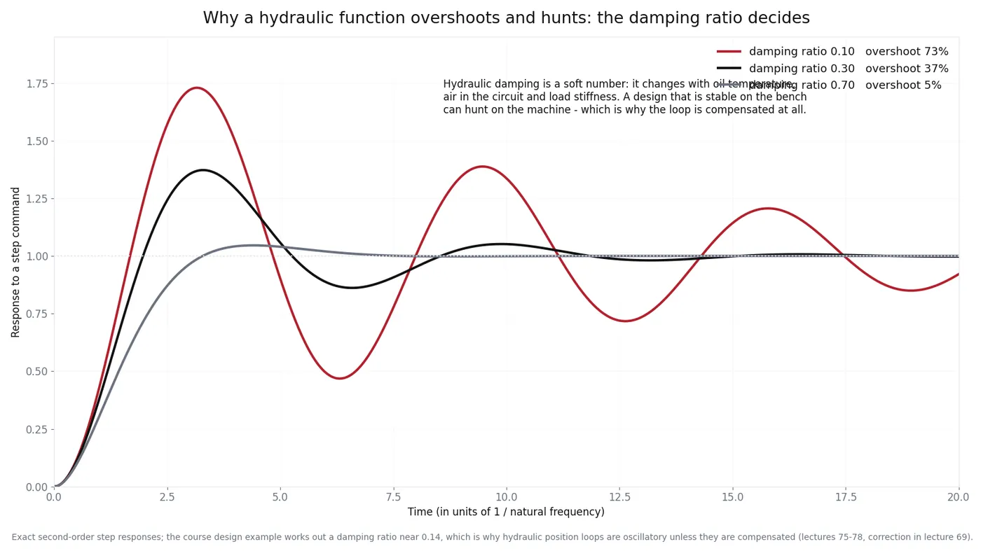 Step response curves for three damping ratios showing overshoot of 73, 37 and 5 percent