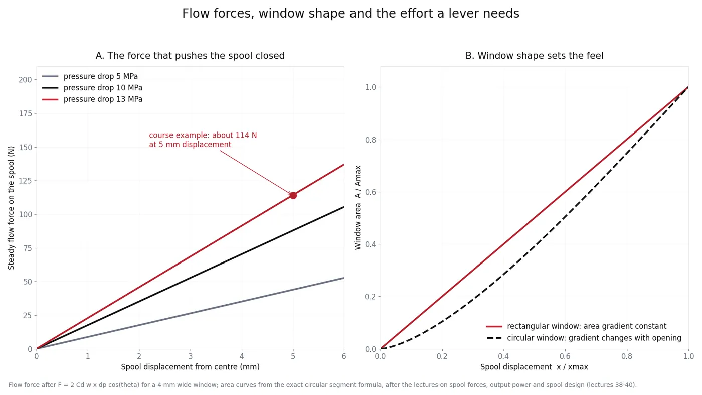 Steady flow force against spool displacement at three pressure drops, and window area curves for rectangular and circular ports