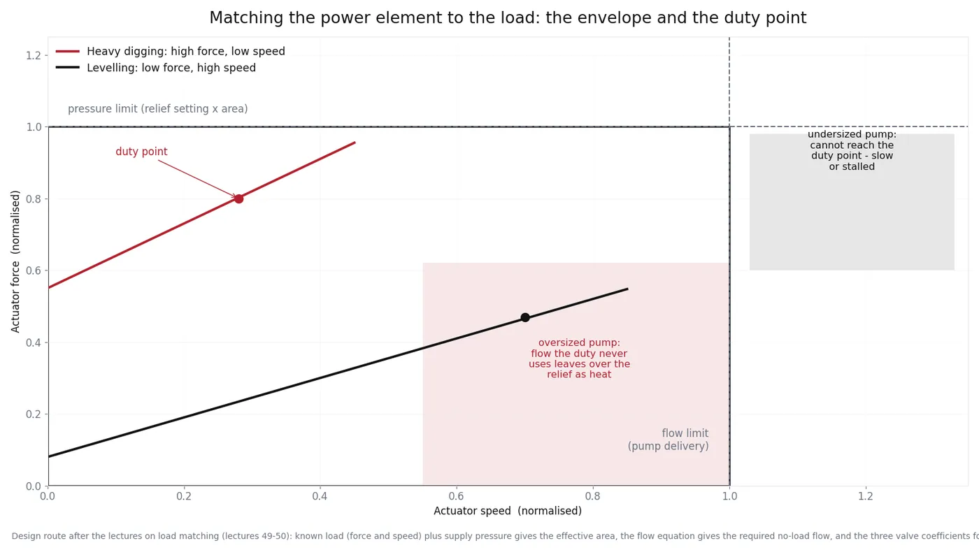 Force and speed envelope of a hydraulic power element with load curves marking matched, oversized and undersized duty