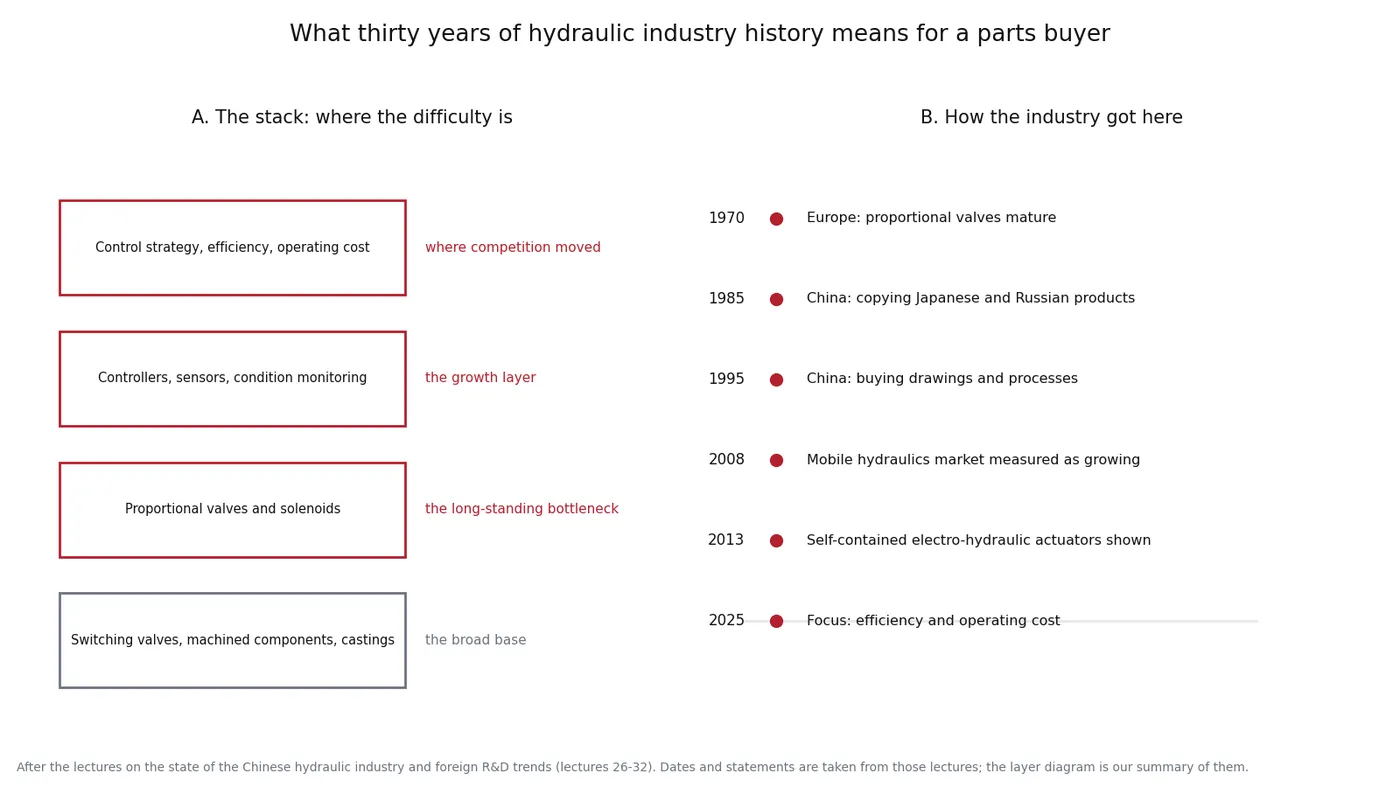 Diagram of hydraulic technology layers and a timeline of industry developments from 1970 to 2025