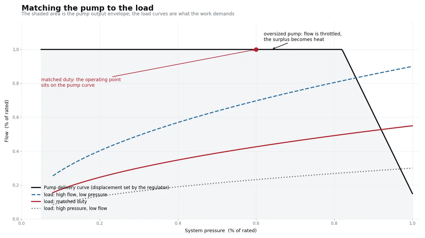 Pump delivery envelope against load curves showing matched and oversized duty
