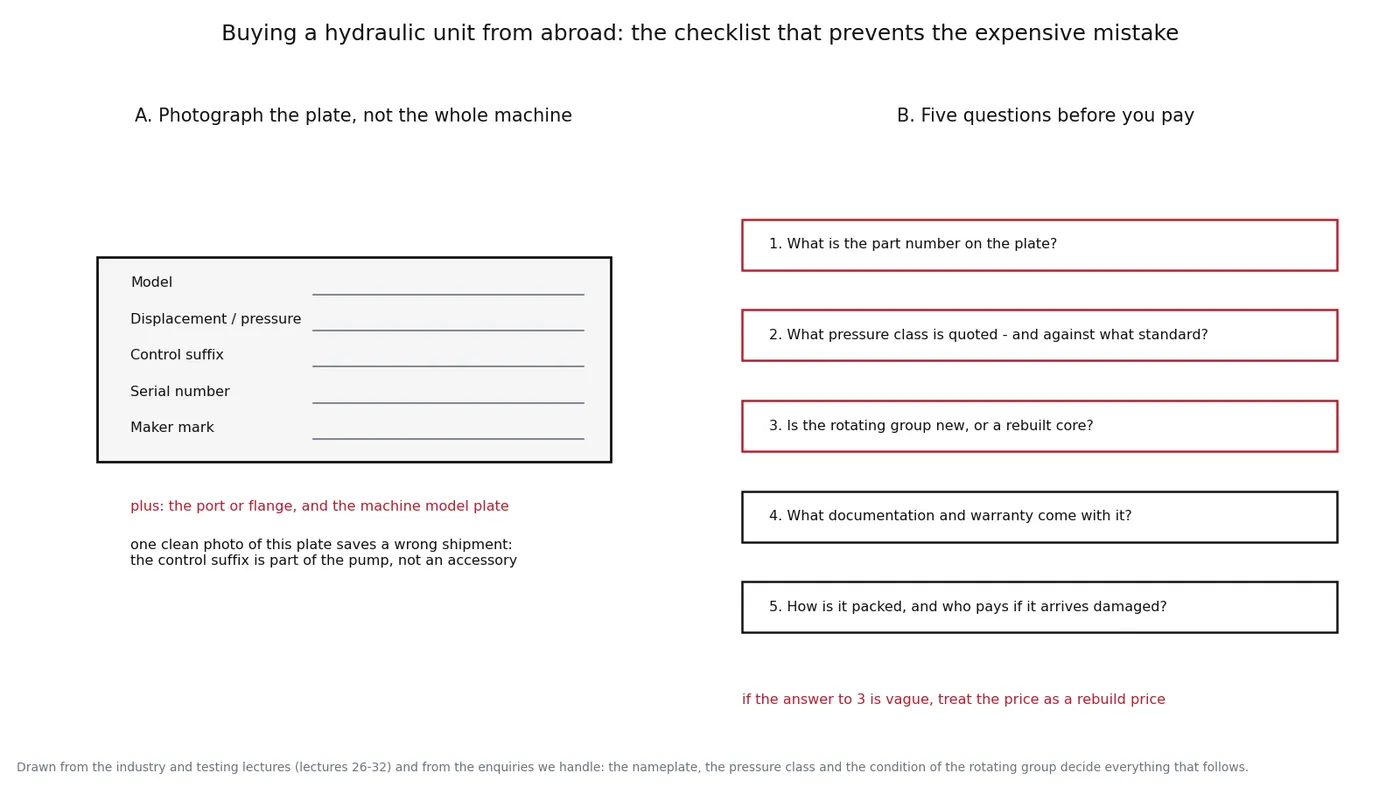 Nameplate details and buying checklist for an excavator hydraulic pump