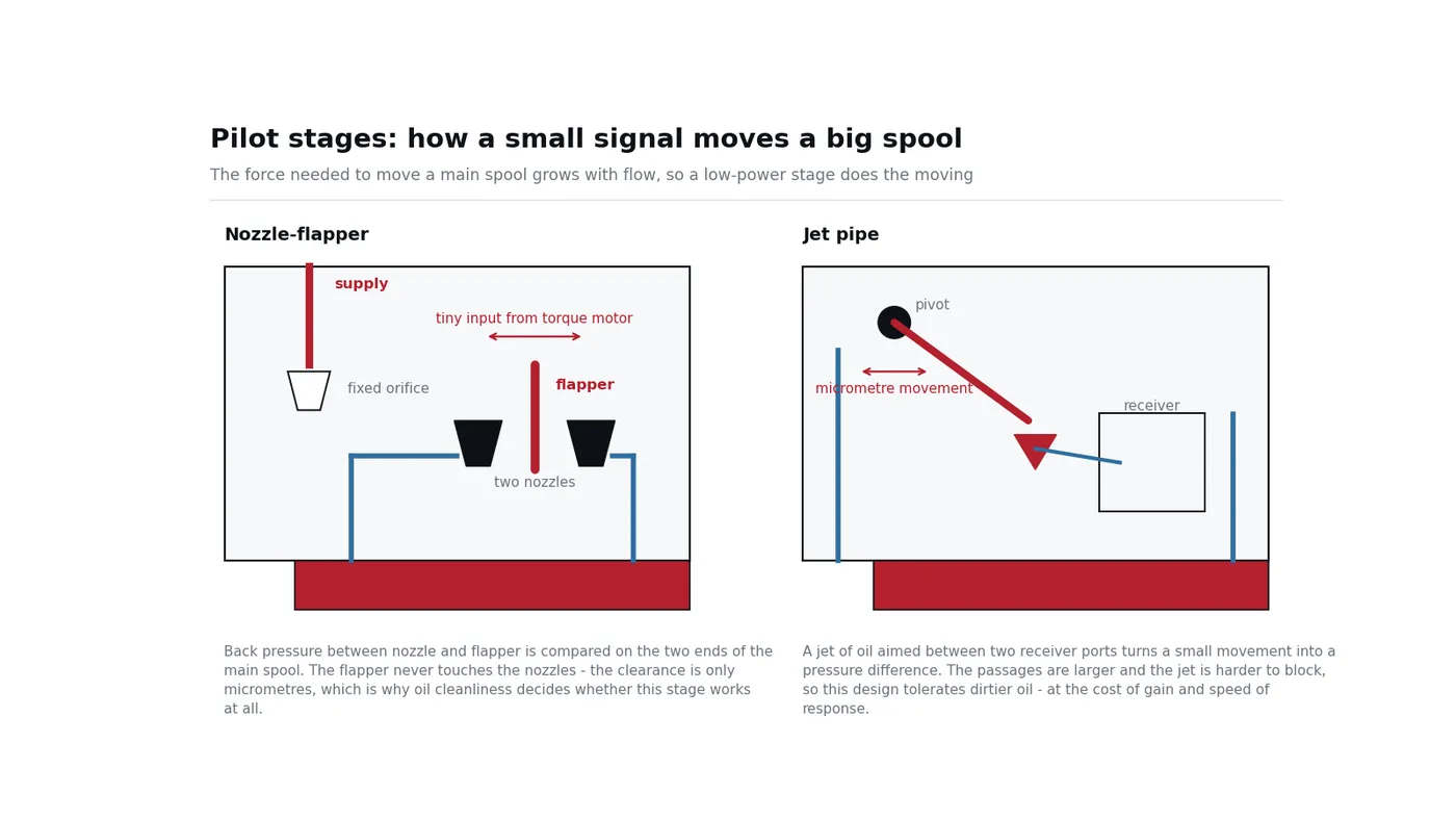 Schematic of nozzle-flapper and jet-pipe pilot stages