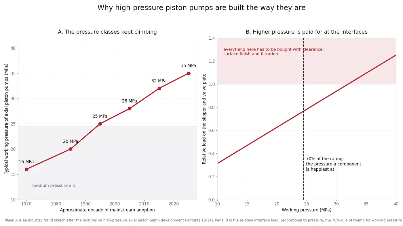 Chart of axial piston pump pressure classes over time and the relative interface load against working pressure