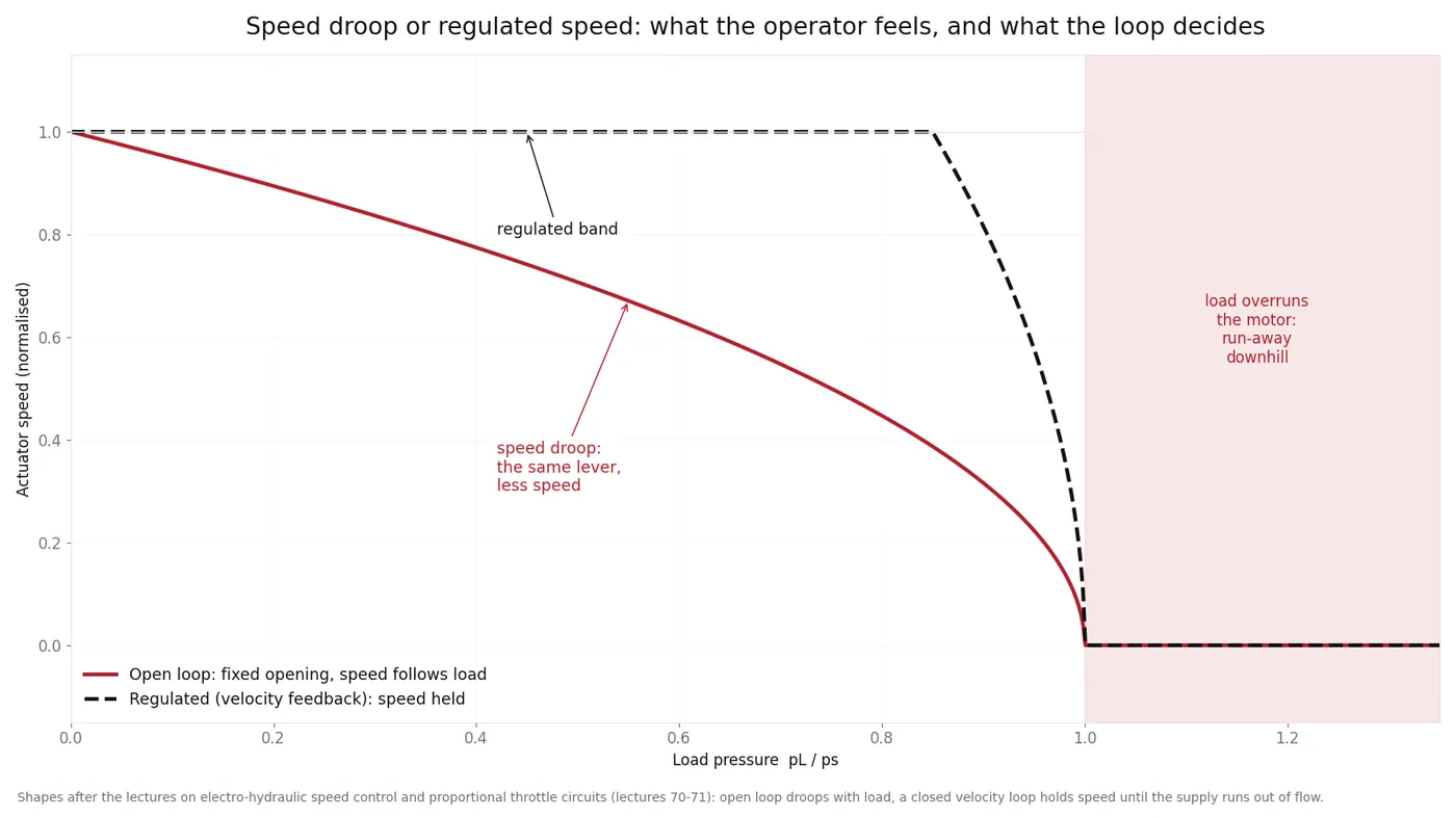 Chart comparing speed against load pressure for open loop throttle control and a regulated velocity loop, with a shaded run-away region