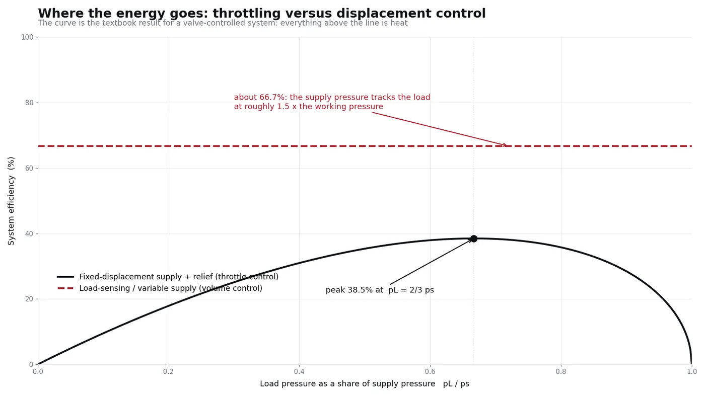 Efficiency curve for throttling control compared with load-sensing volume control