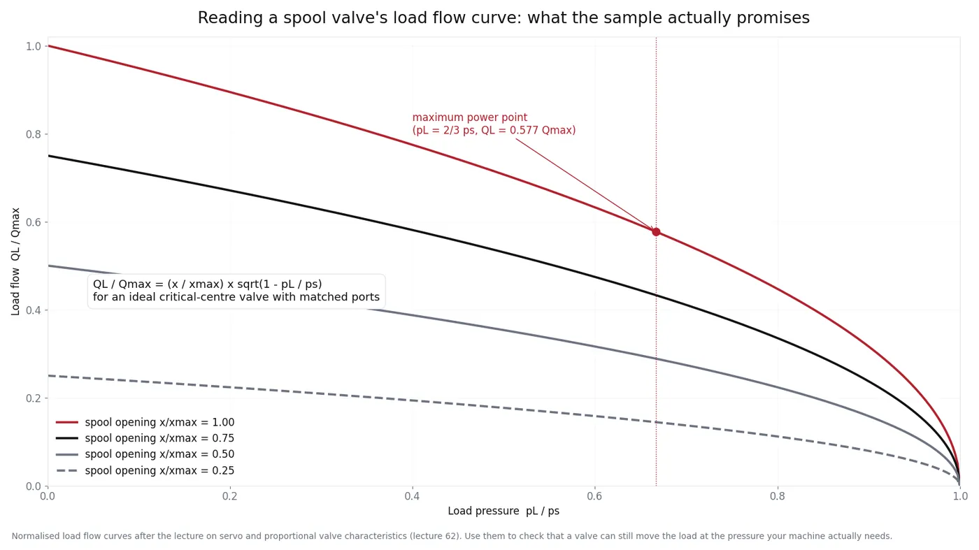 Normalised load flow curves for four spool openings with the maximum power point marked
